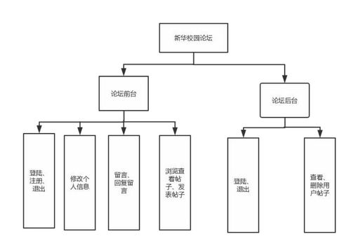 學(xué)生論壇管理系統(tǒng)的設(shè)計與實(shí)現(xiàn)