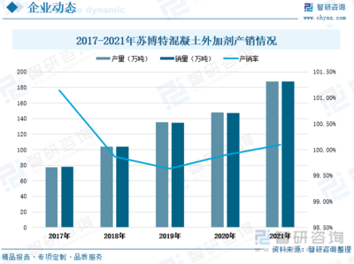 2022年中國(guó)外加劑行業(yè)全景速覽:&ldquo;新基建&rdquo;帶來(lái)更多市場(chǎng)機(jī)遇,外加劑產(chǎn)品將大有可為[圖]